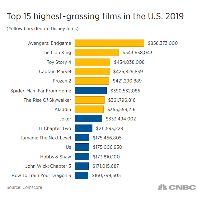 Disney rules 2019 US box office with 38 per cent of total movie ...