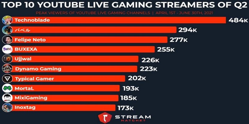 Top 10  Gaming Channels 